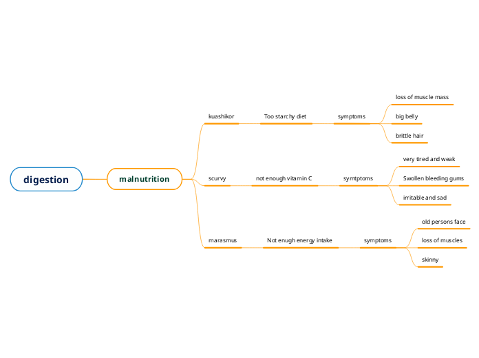 Digestion Mind Map